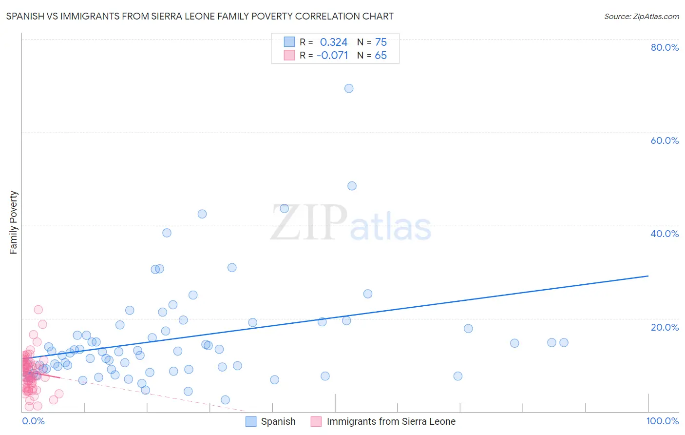 Spanish vs Immigrants from Sierra Leone Family Poverty