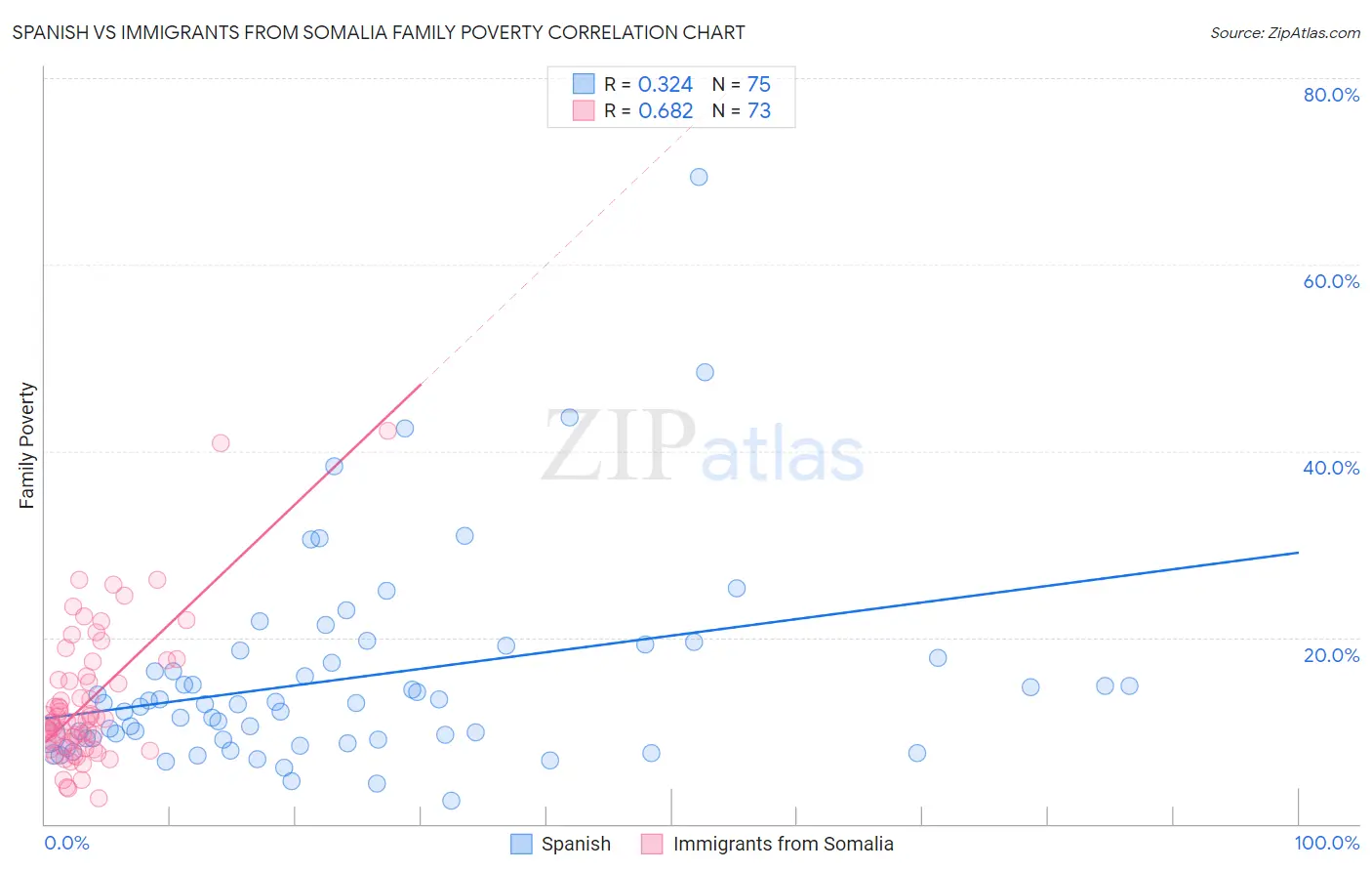 Spanish vs Immigrants from Somalia Family Poverty