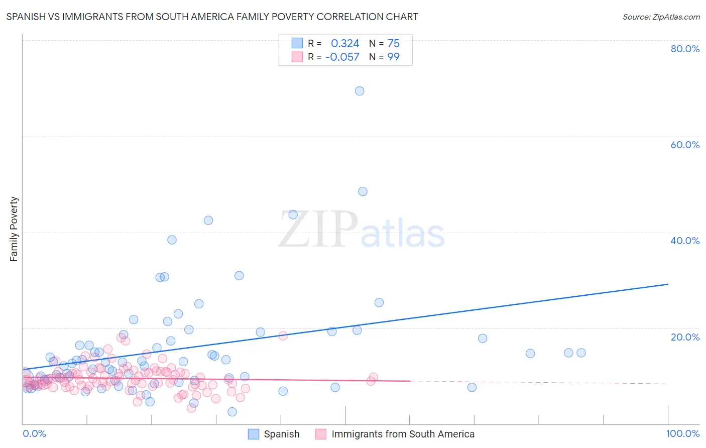 Spanish vs Immigrants from South America Family Poverty