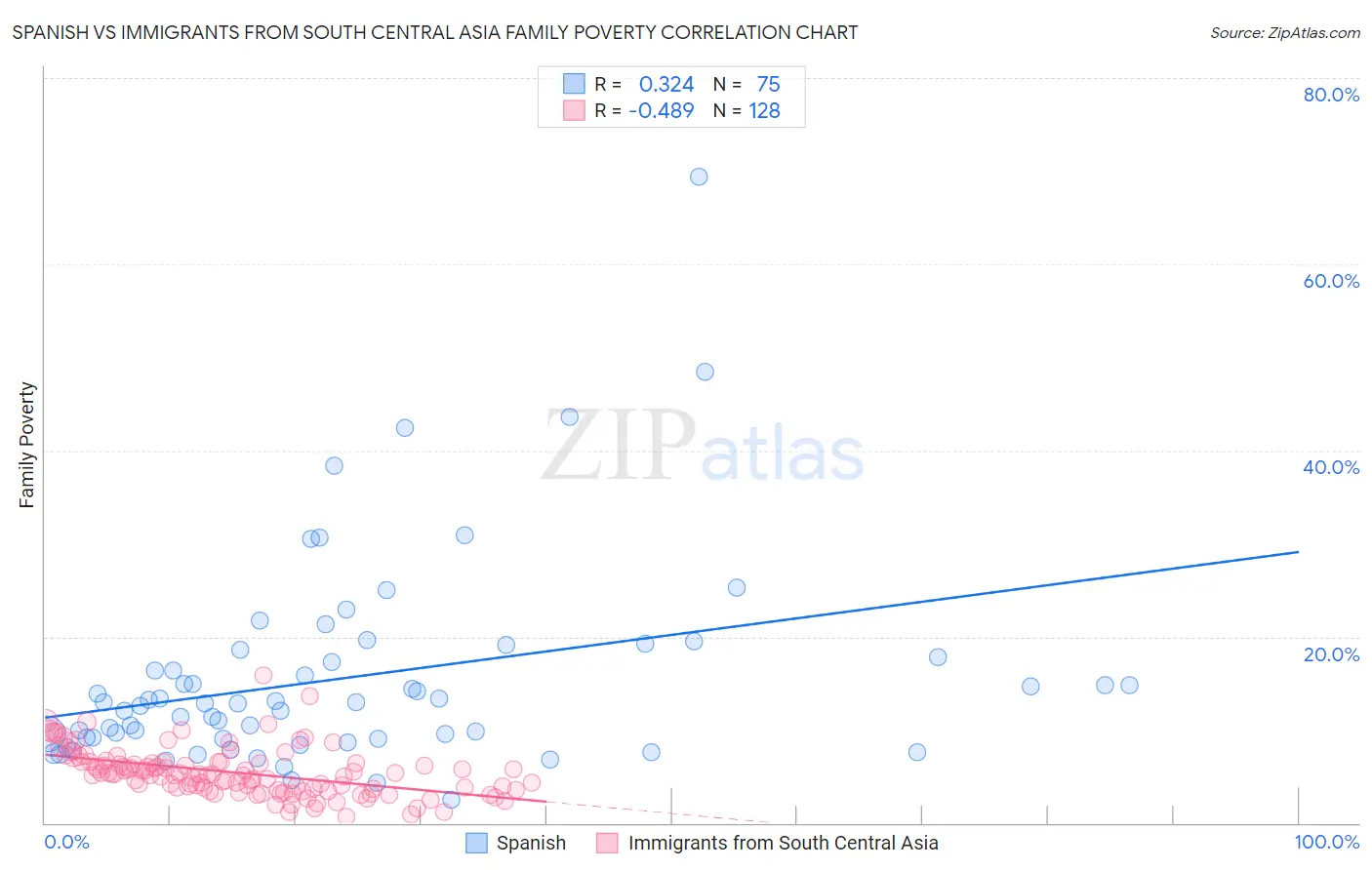 Spanish vs Immigrants from South Central Asia Family Poverty