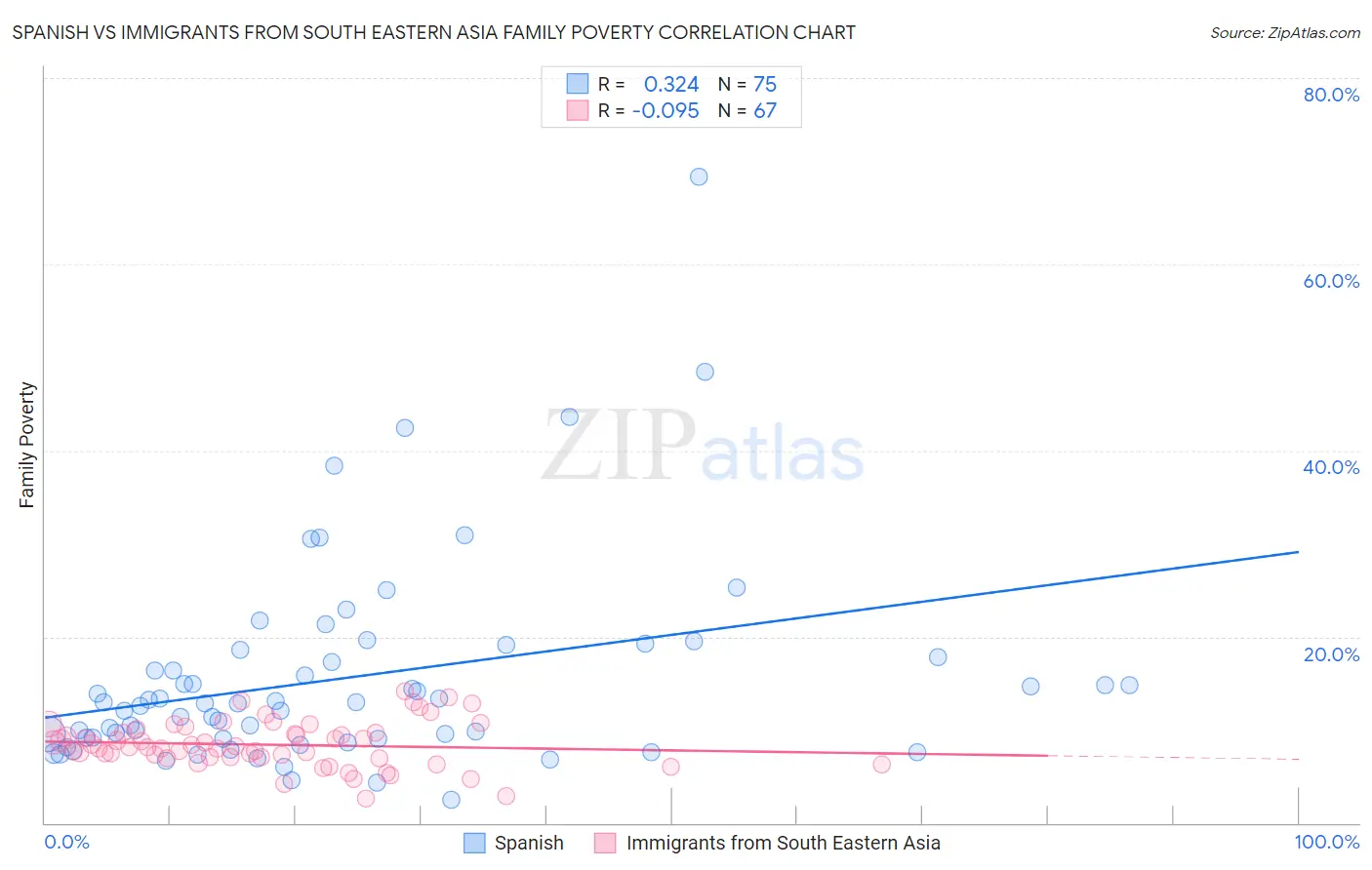 Spanish vs Immigrants from South Eastern Asia Family Poverty