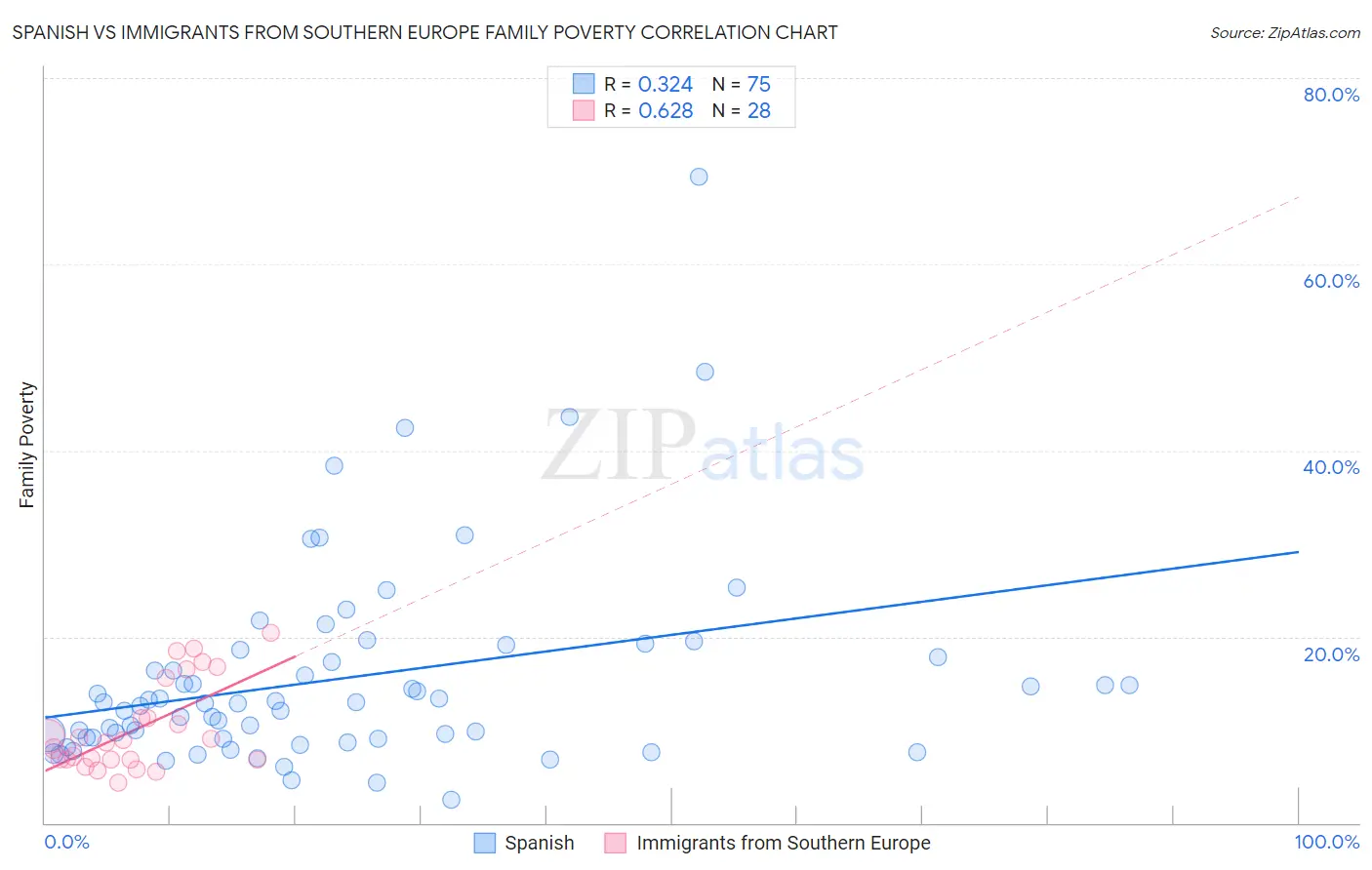 Spanish vs Immigrants from Southern Europe Family Poverty
