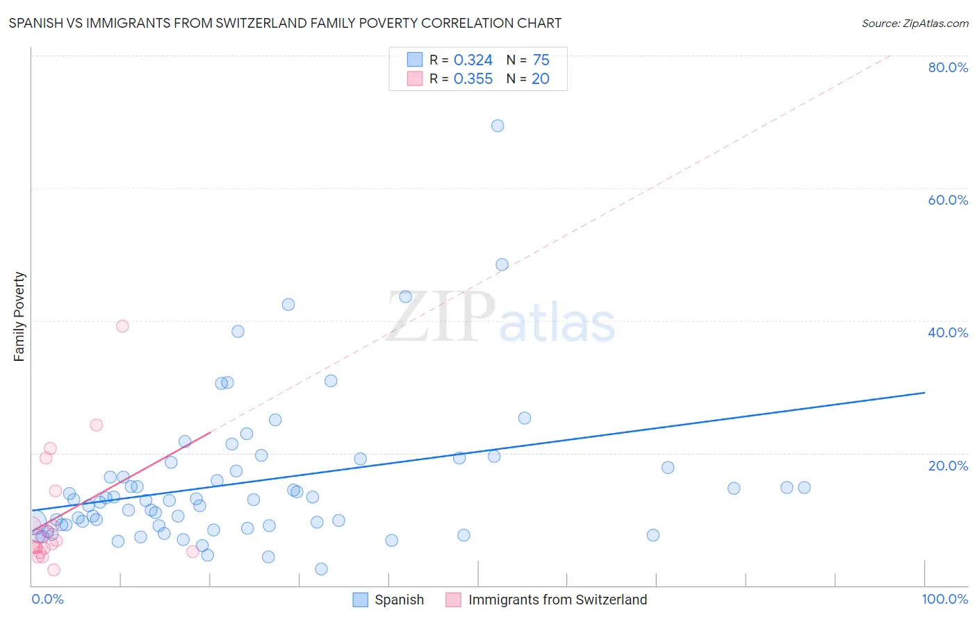 Spanish vs Immigrants from Switzerland Family Poverty