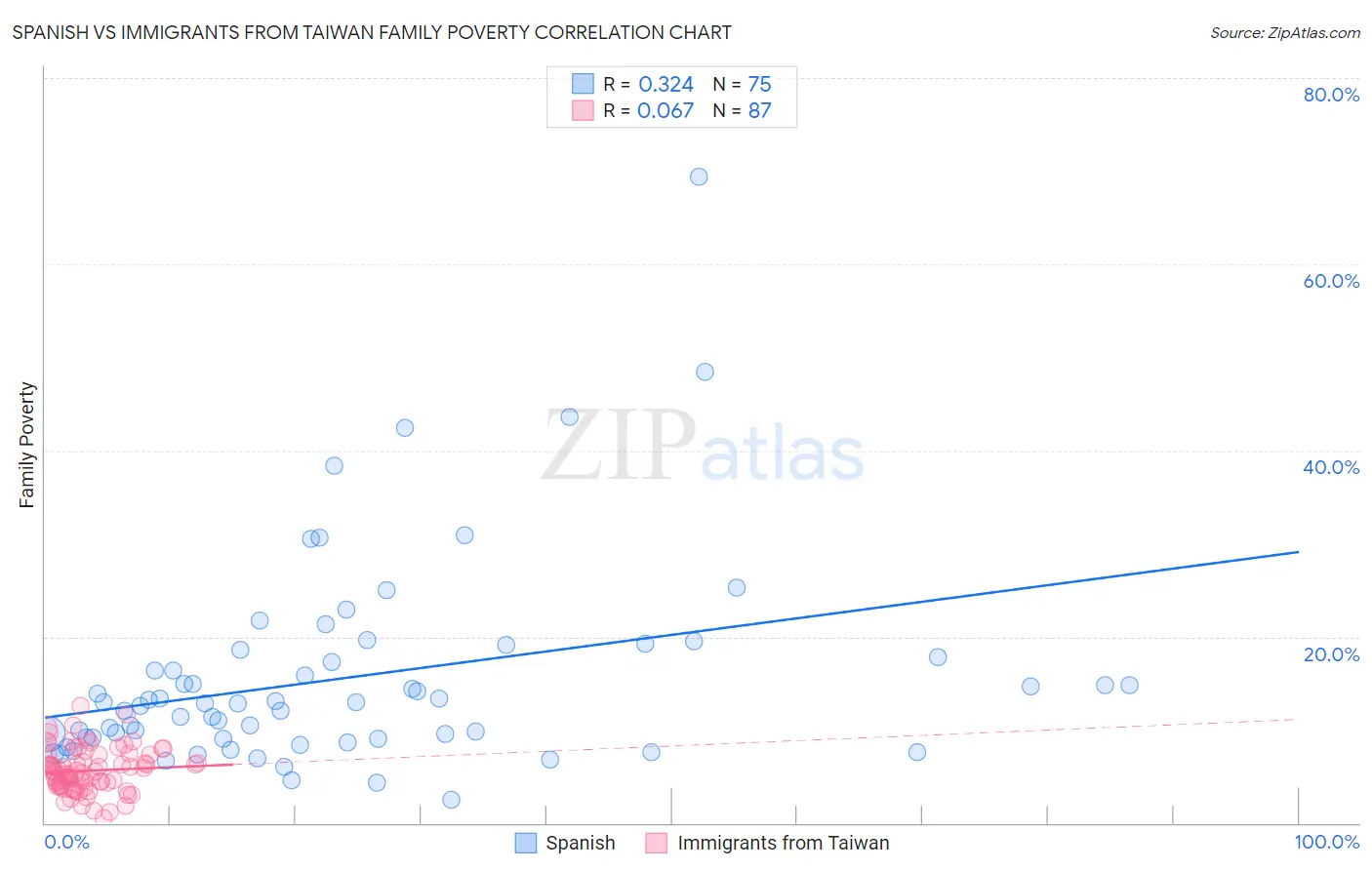 Spanish vs Immigrants from Taiwan Family Poverty