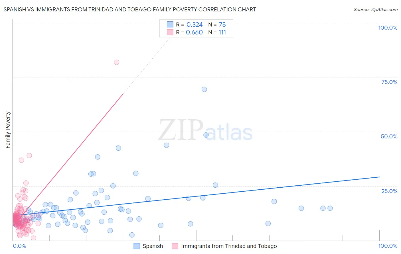 Spanish vs Immigrants from Trinidad and Tobago Family Poverty
