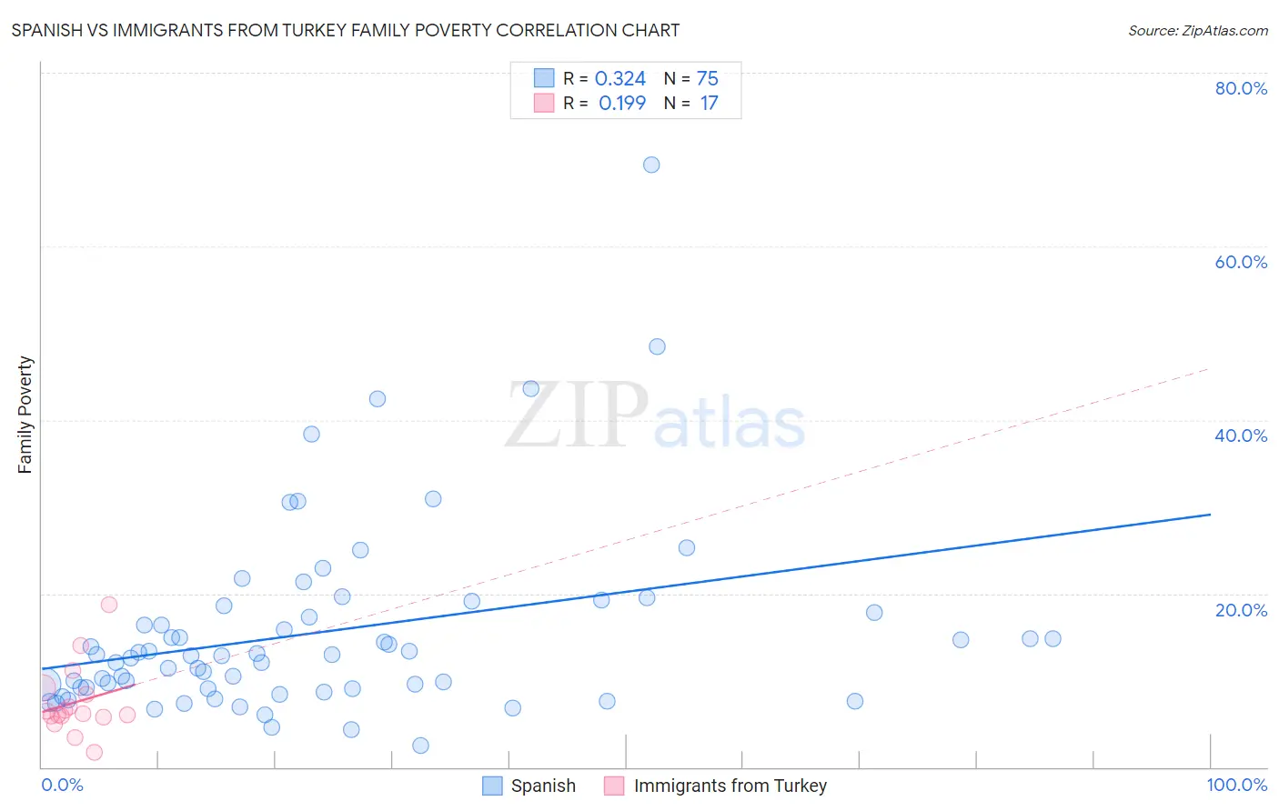 Spanish vs Immigrants from Turkey Family Poverty