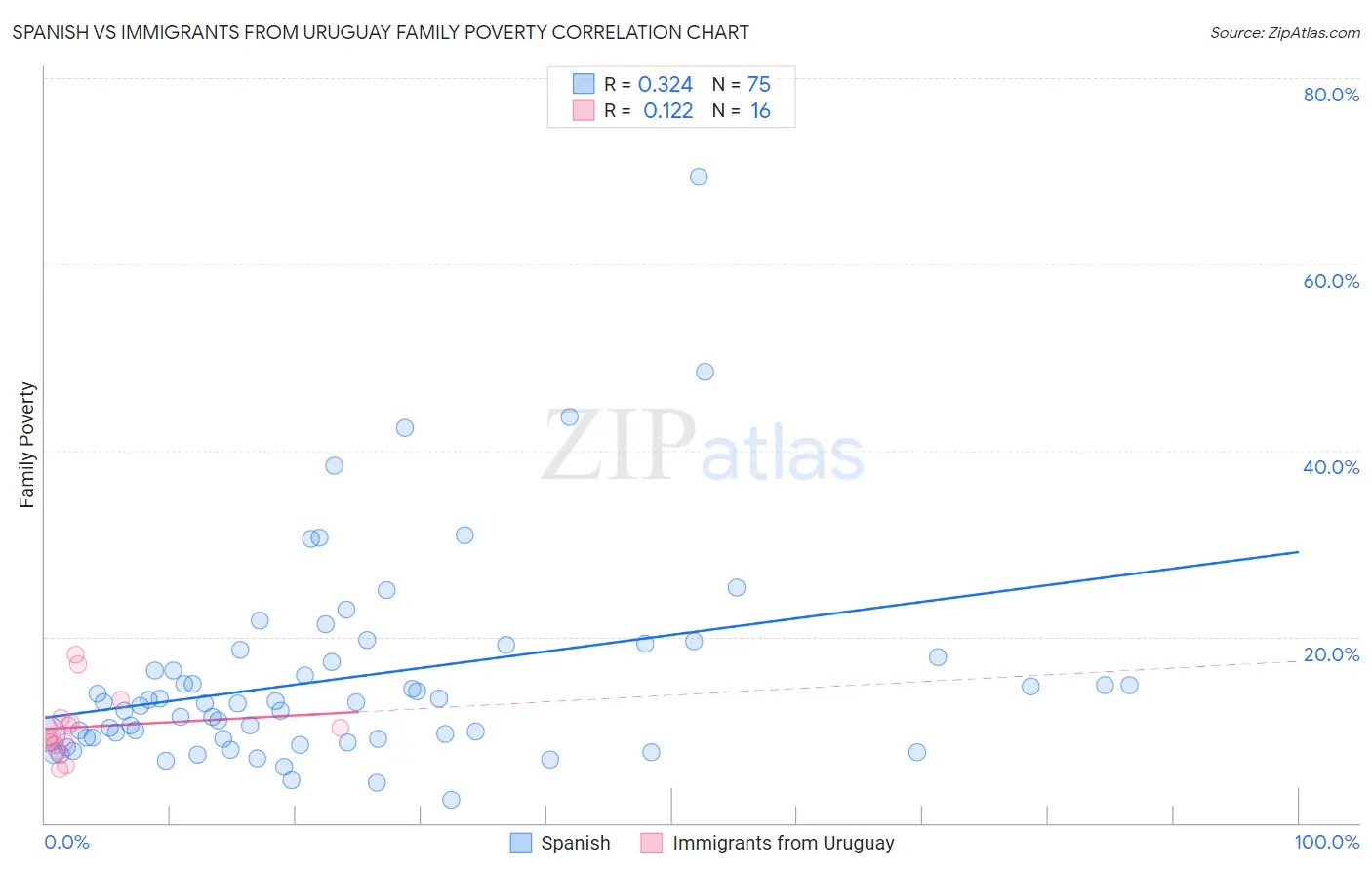 Spanish vs Immigrants from Uruguay Family Poverty