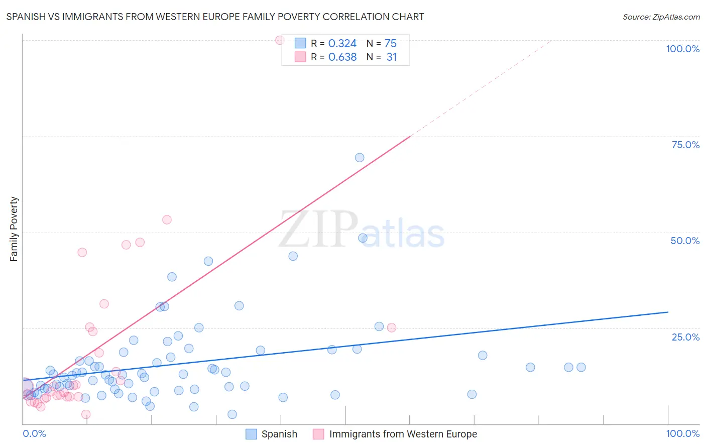 Spanish vs Immigrants from Western Europe Family Poverty