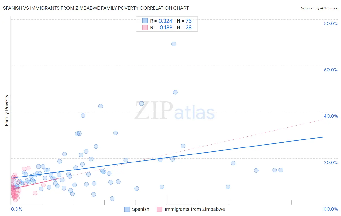 Spanish vs Immigrants from Zimbabwe Family Poverty