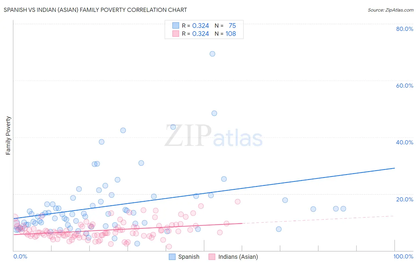 Spanish vs Indian (Asian) Family Poverty
