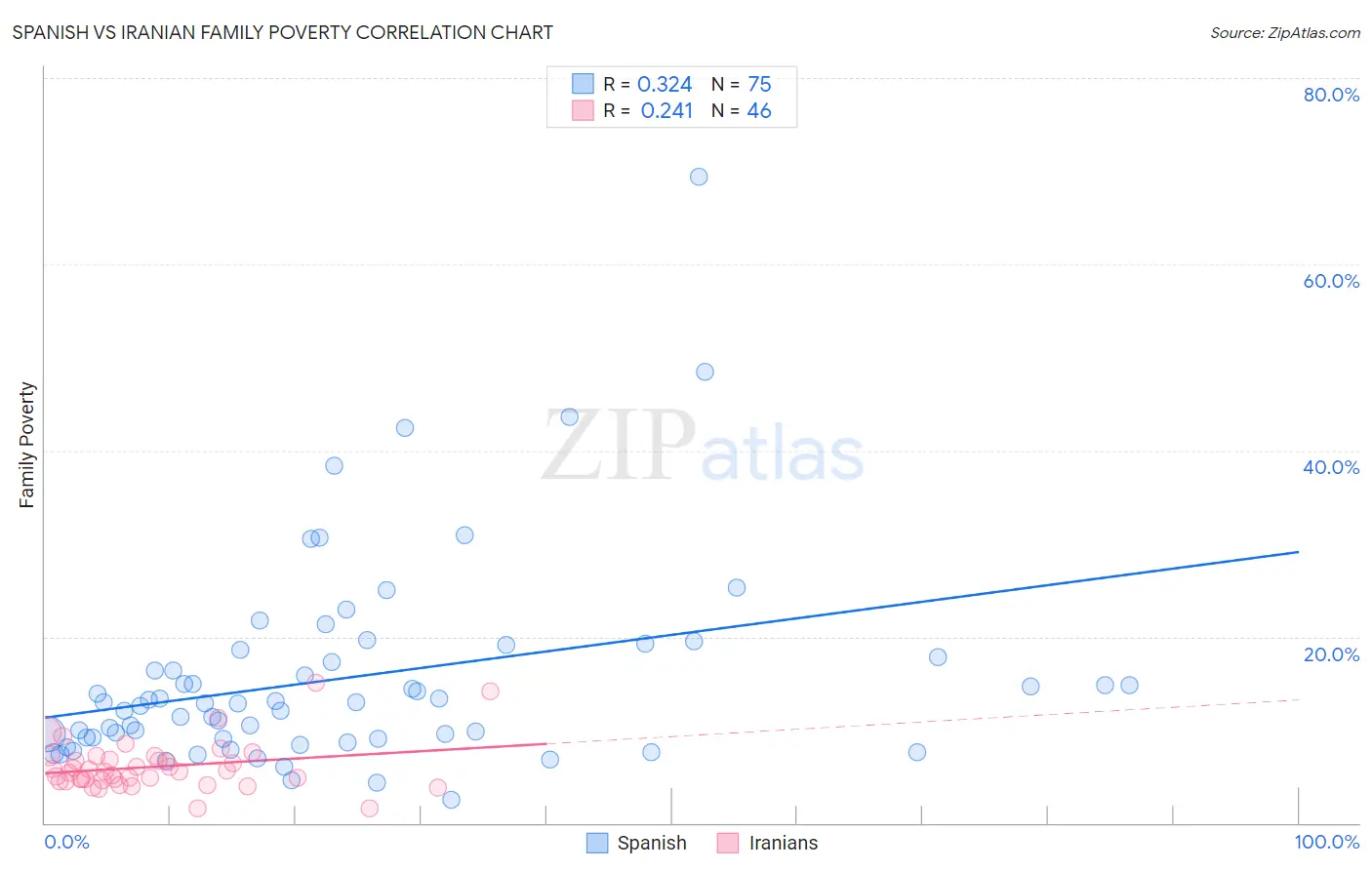 Spanish vs Iranian Family Poverty