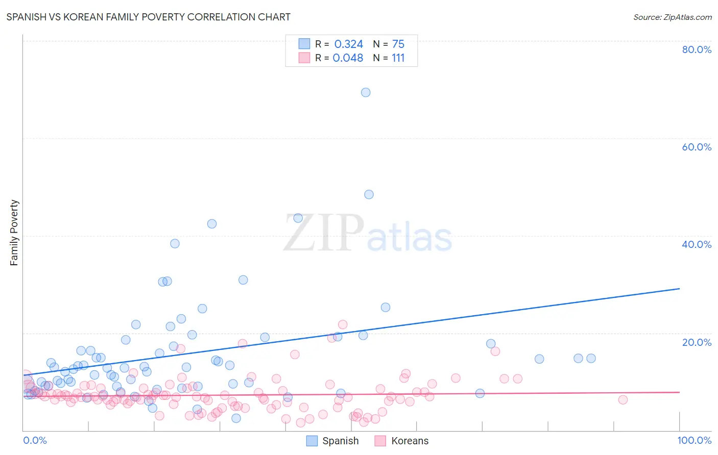 Spanish vs Korean Family Poverty