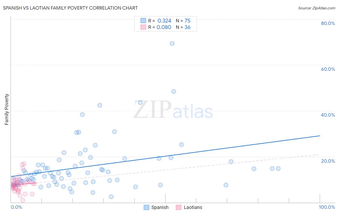 Spanish vs Laotian Family Poverty
