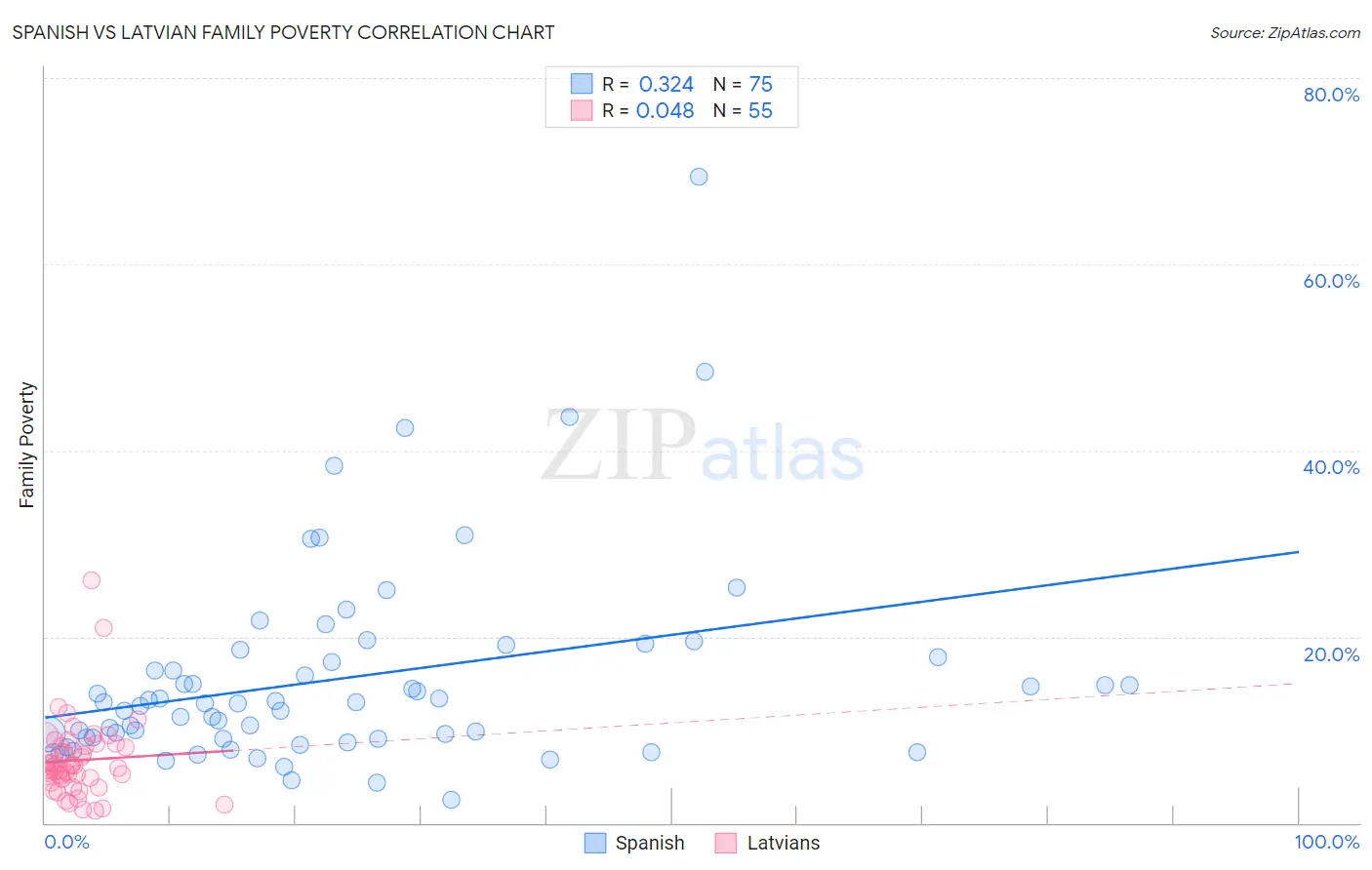 Spanish vs Latvian Family Poverty