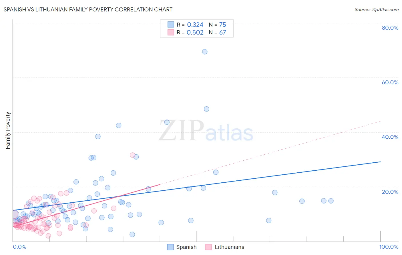 Spanish vs Lithuanian Family Poverty
