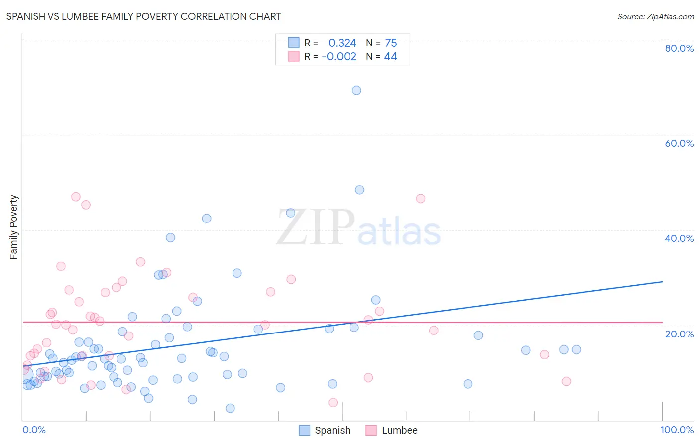 Spanish vs Lumbee Family Poverty