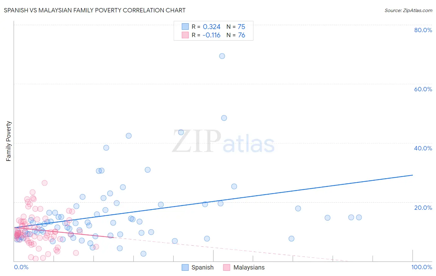 Spanish vs Malaysian Family Poverty