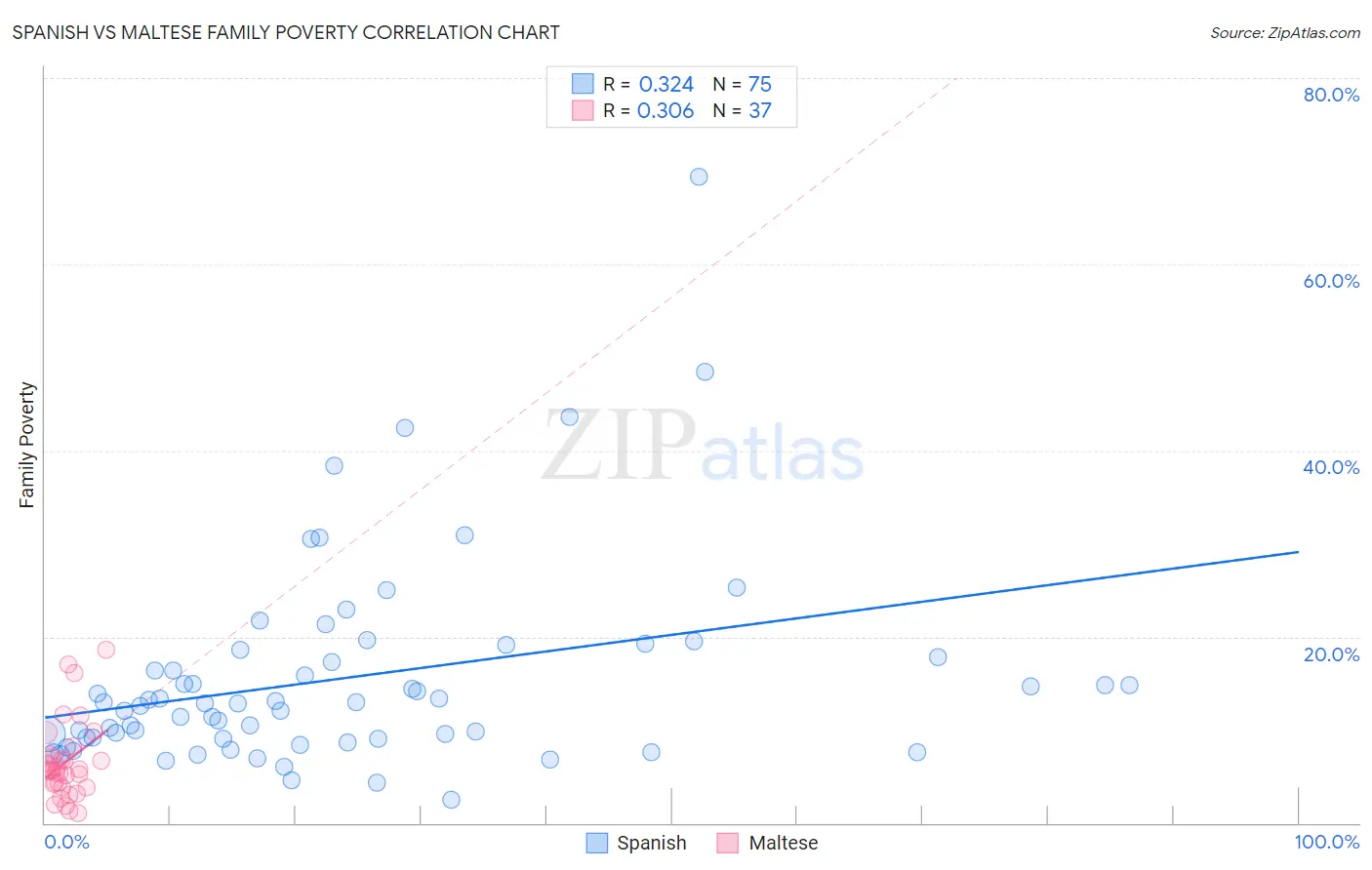 Spanish vs Maltese Family Poverty