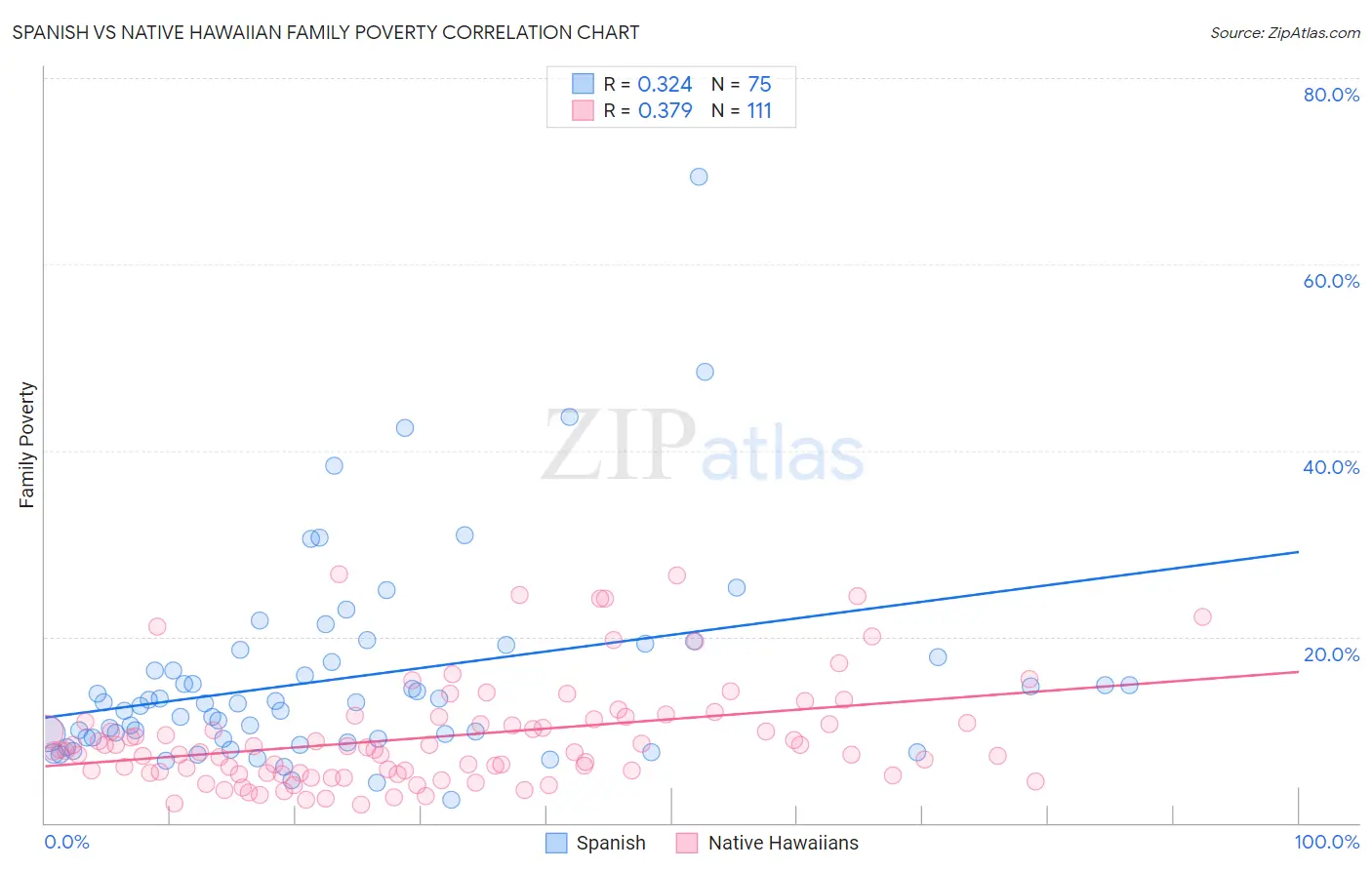 Spanish vs Native Hawaiian Family Poverty
