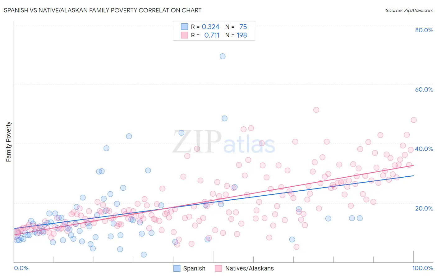 Spanish vs Native/Alaskan Family Poverty