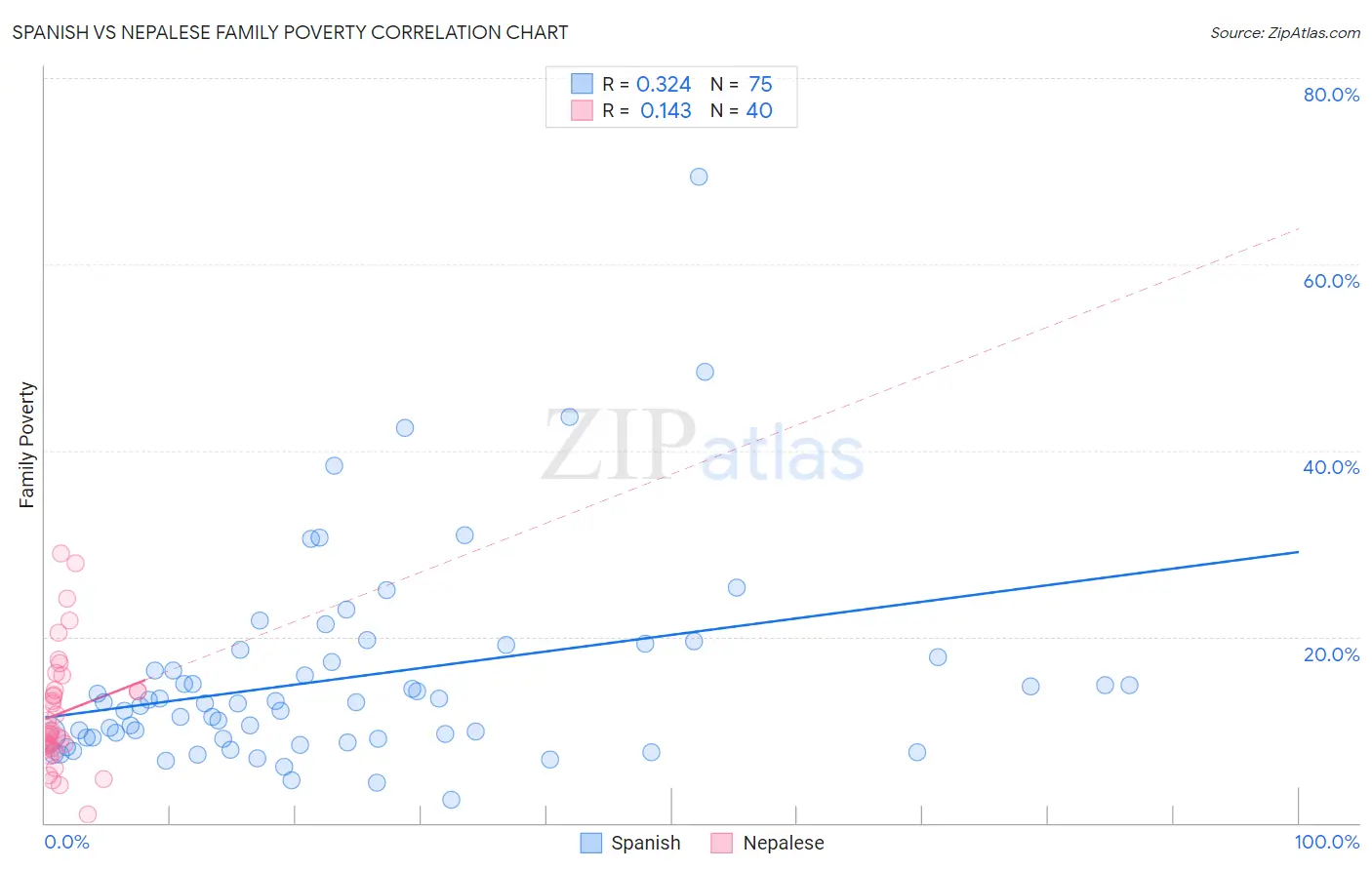 Spanish vs Nepalese Family Poverty