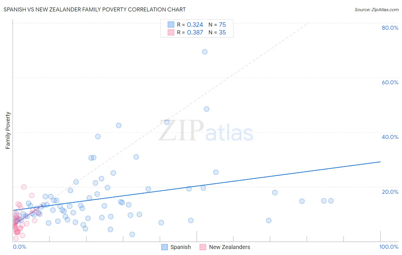 Spanish vs New Zealander Family Poverty