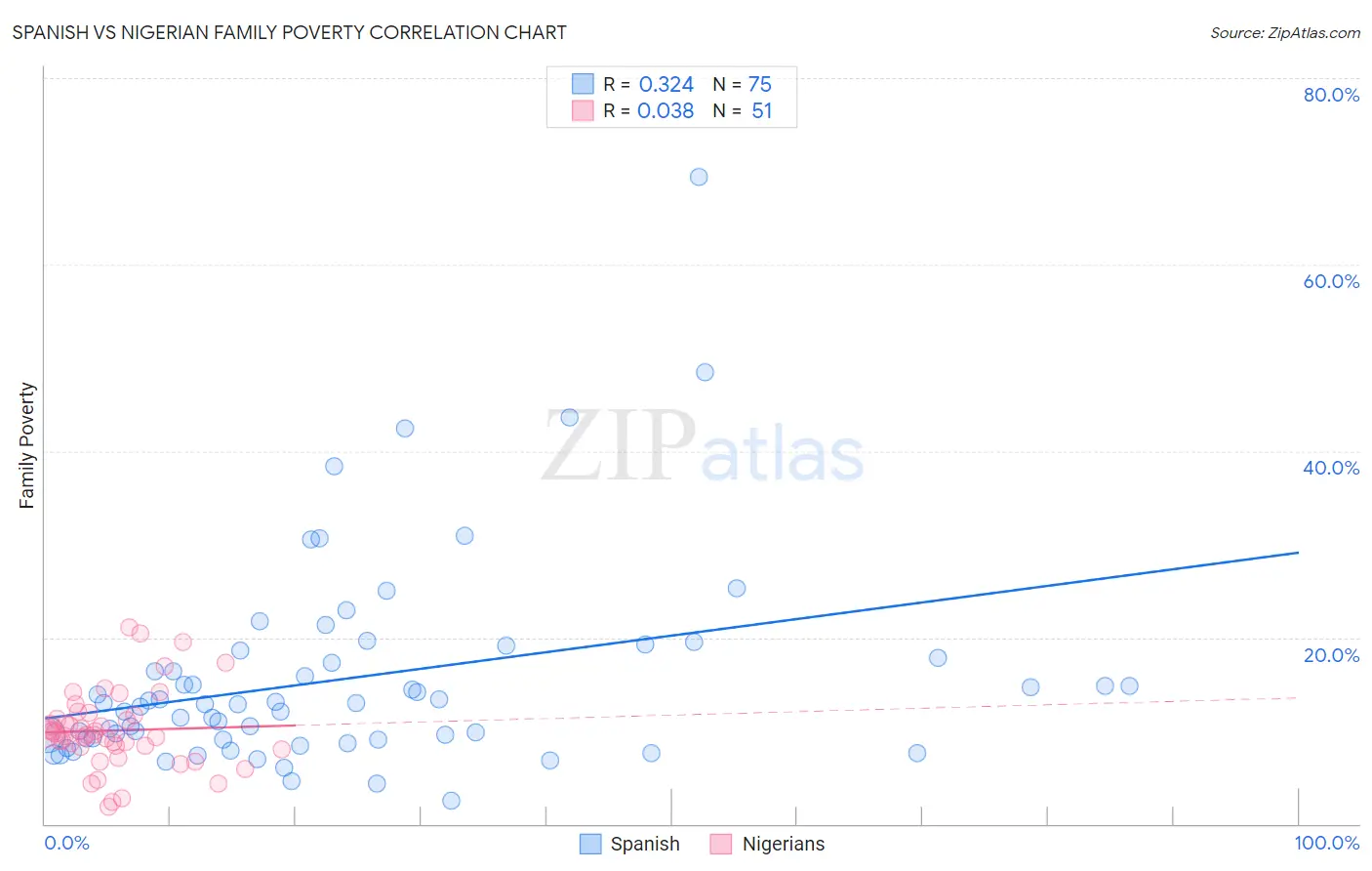 Spanish vs Nigerian Family Poverty