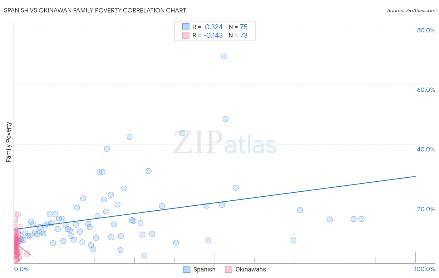 Spanish vs Okinawan Family Poverty
