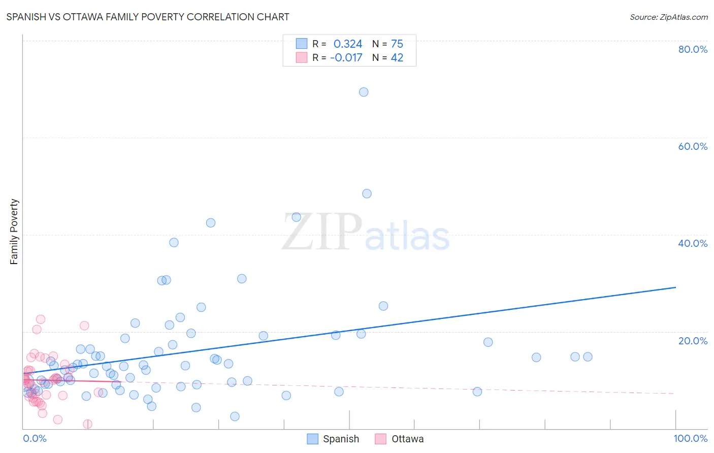 Spanish vs Ottawa Family Poverty