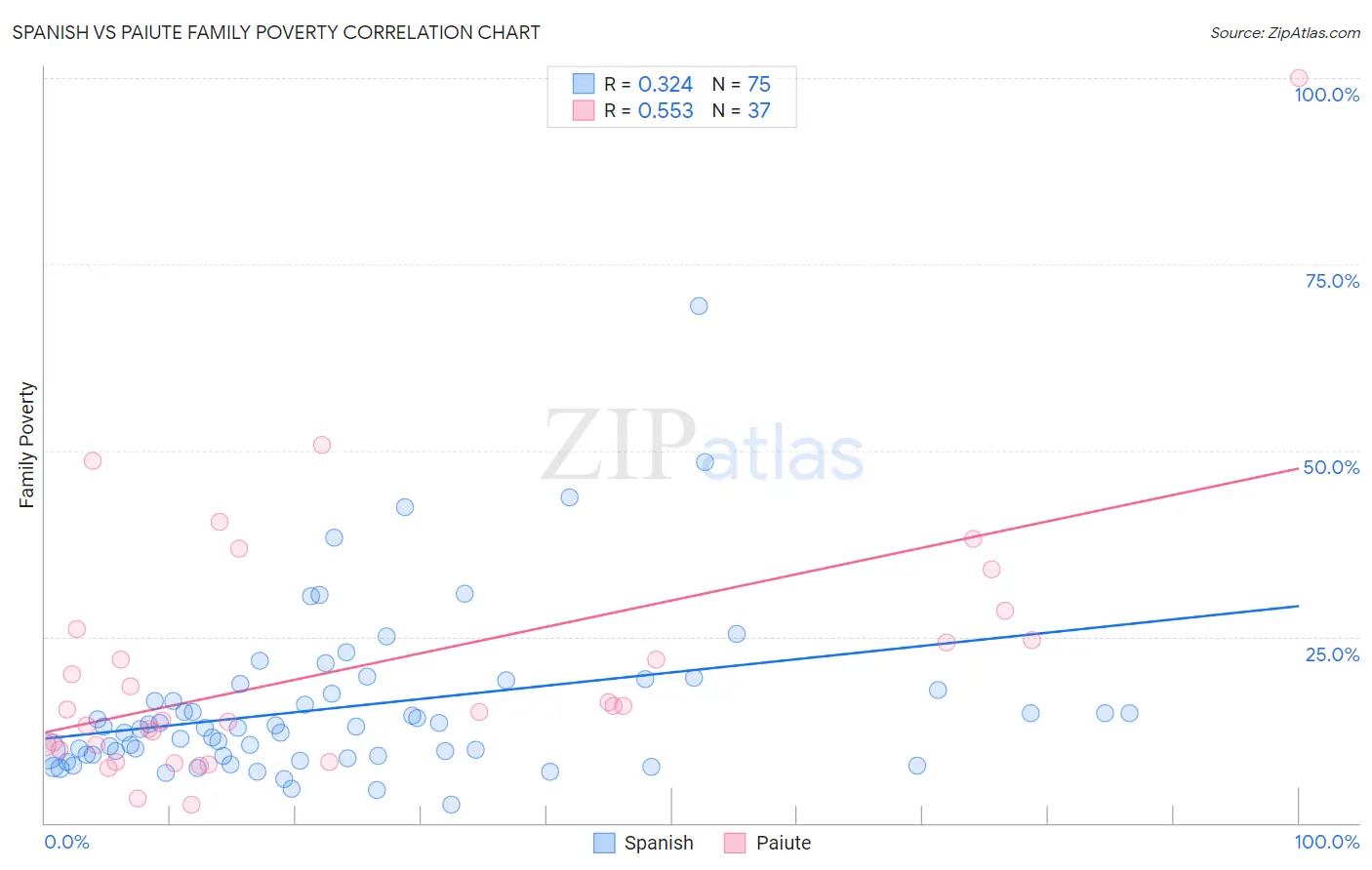 Spanish vs Paiute Family Poverty