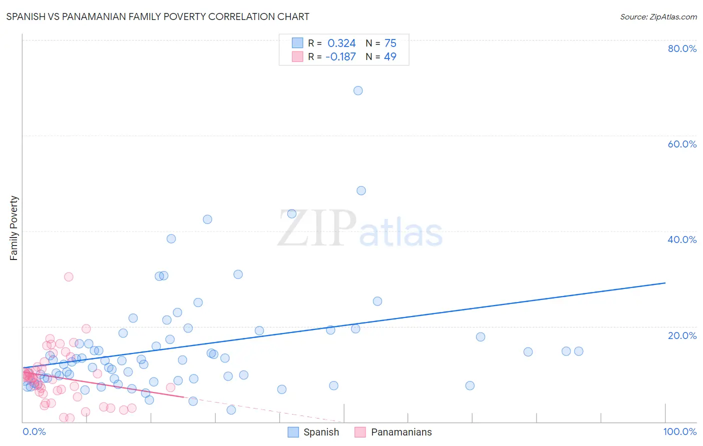 Spanish vs Panamanian Family Poverty