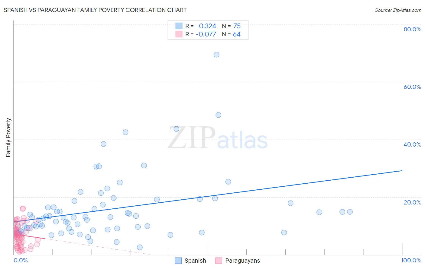 Spanish vs Paraguayan Family Poverty