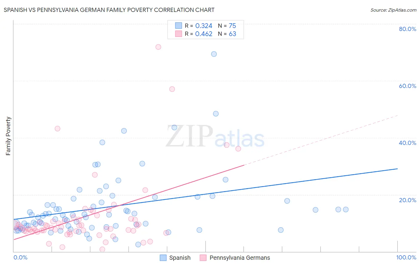 Spanish vs Pennsylvania German Family Poverty