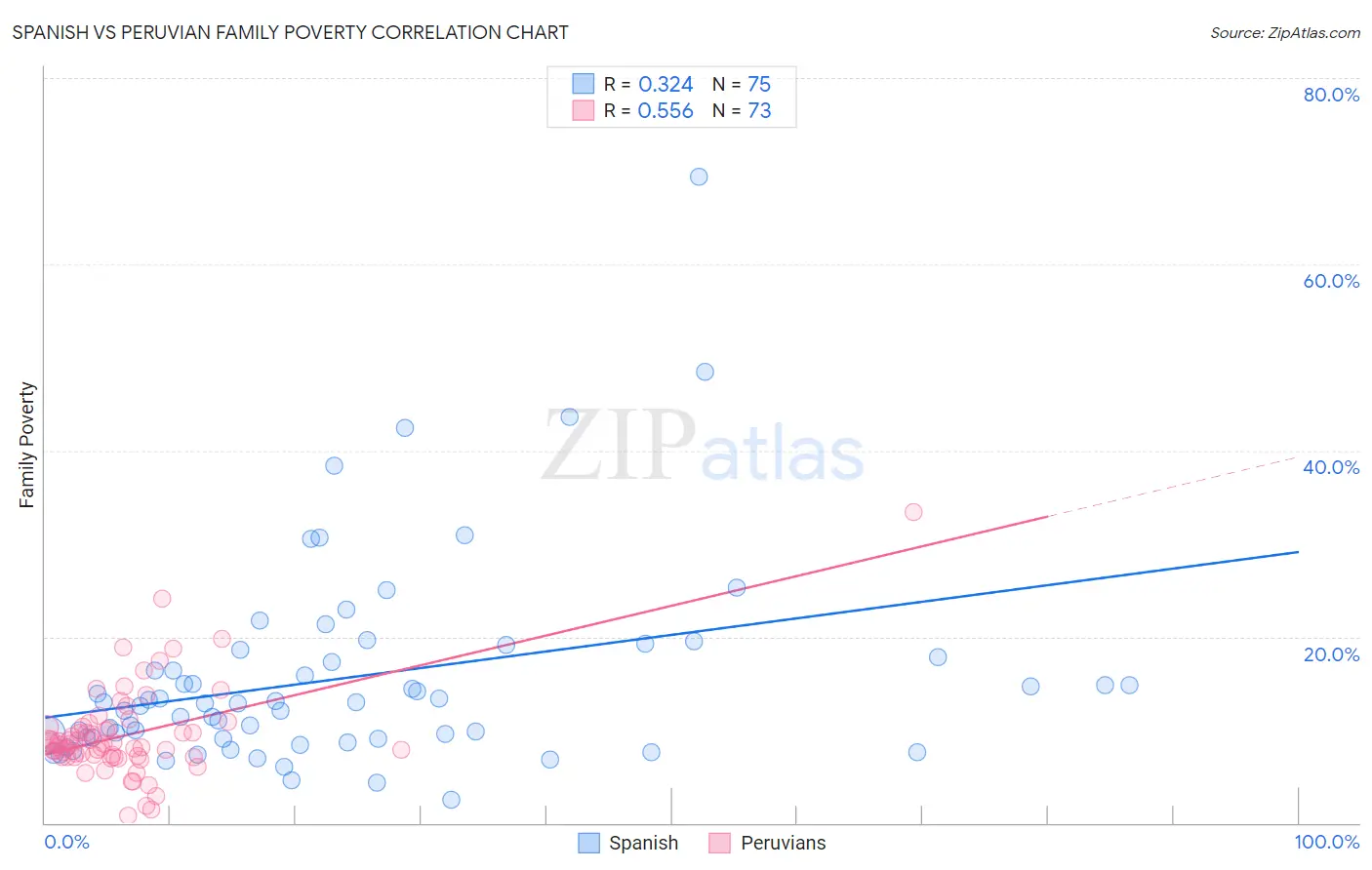 Spanish vs Peruvian Family Poverty