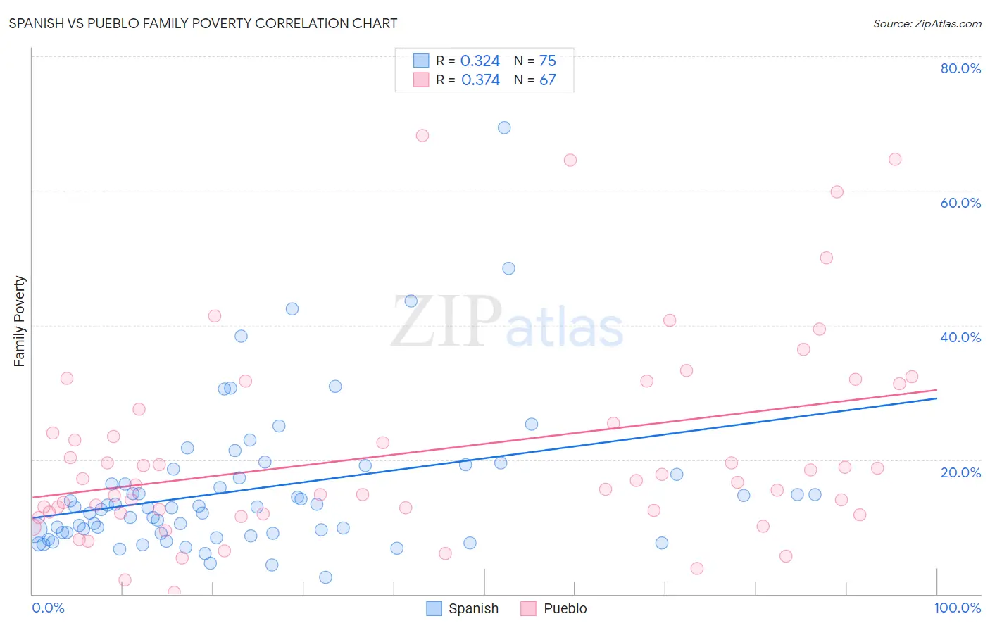Spanish vs Pueblo Family Poverty