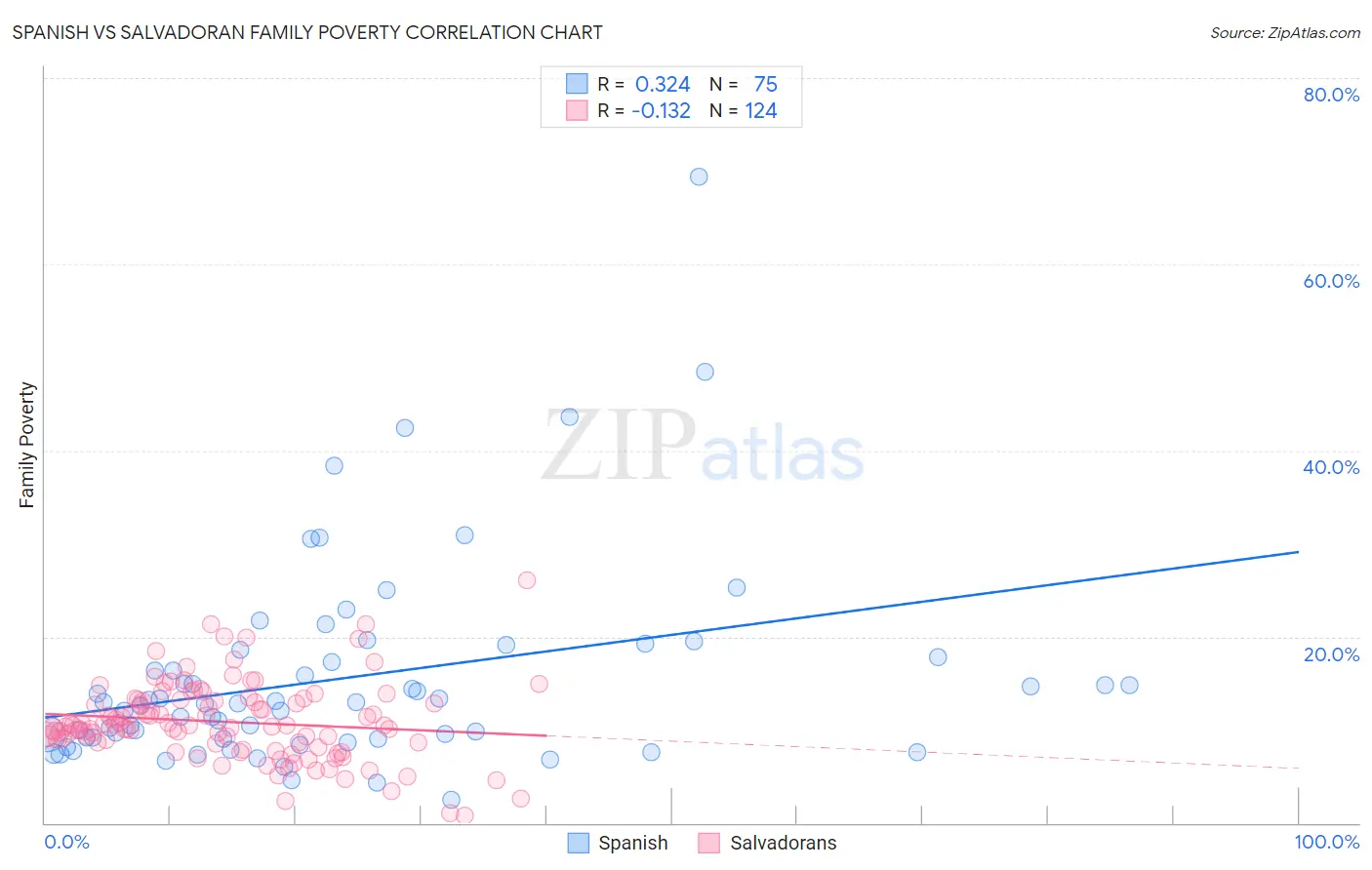 Spanish vs Salvadoran Family Poverty