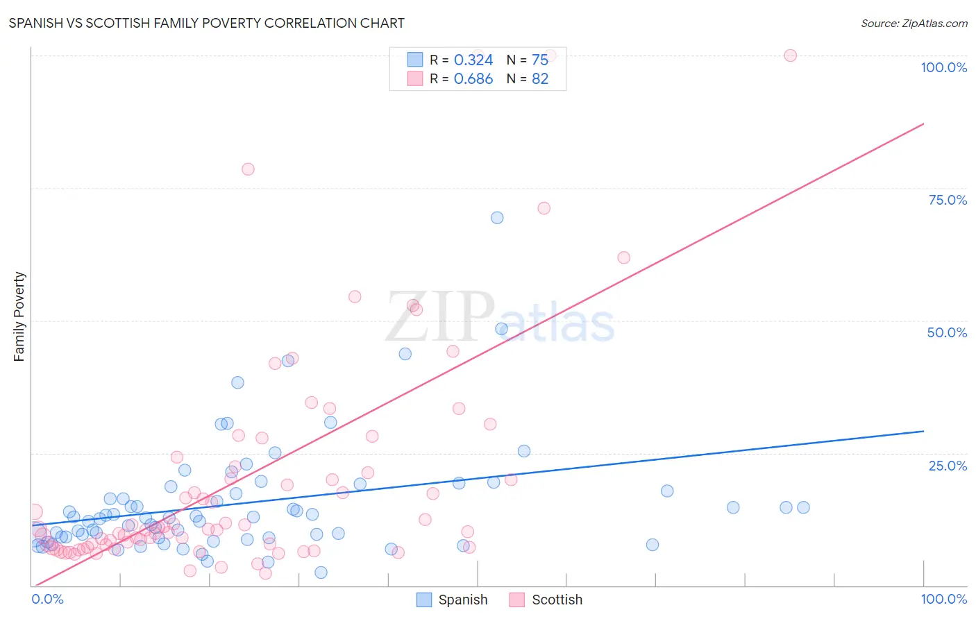 Spanish vs Scottish Family Poverty
