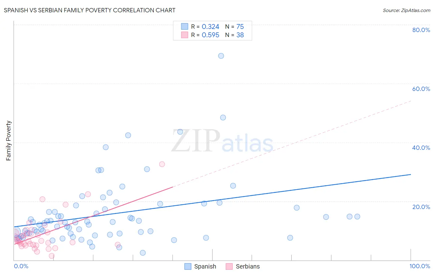 Spanish vs Serbian Family Poverty