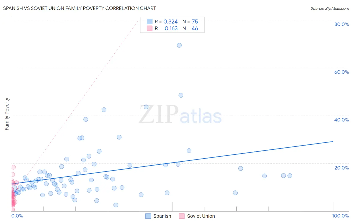 Spanish vs Soviet Union Family Poverty