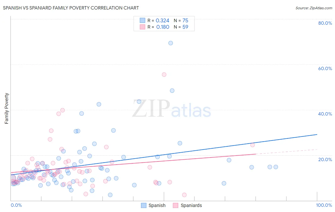 Spanish vs Spaniard Family Poverty