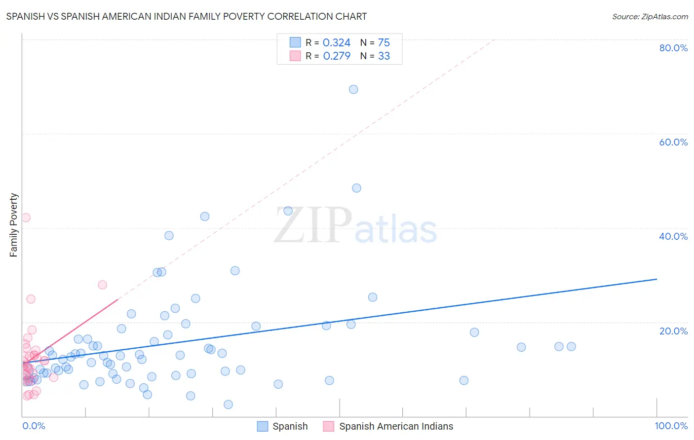 Spanish vs Spanish American Indian Family Poverty