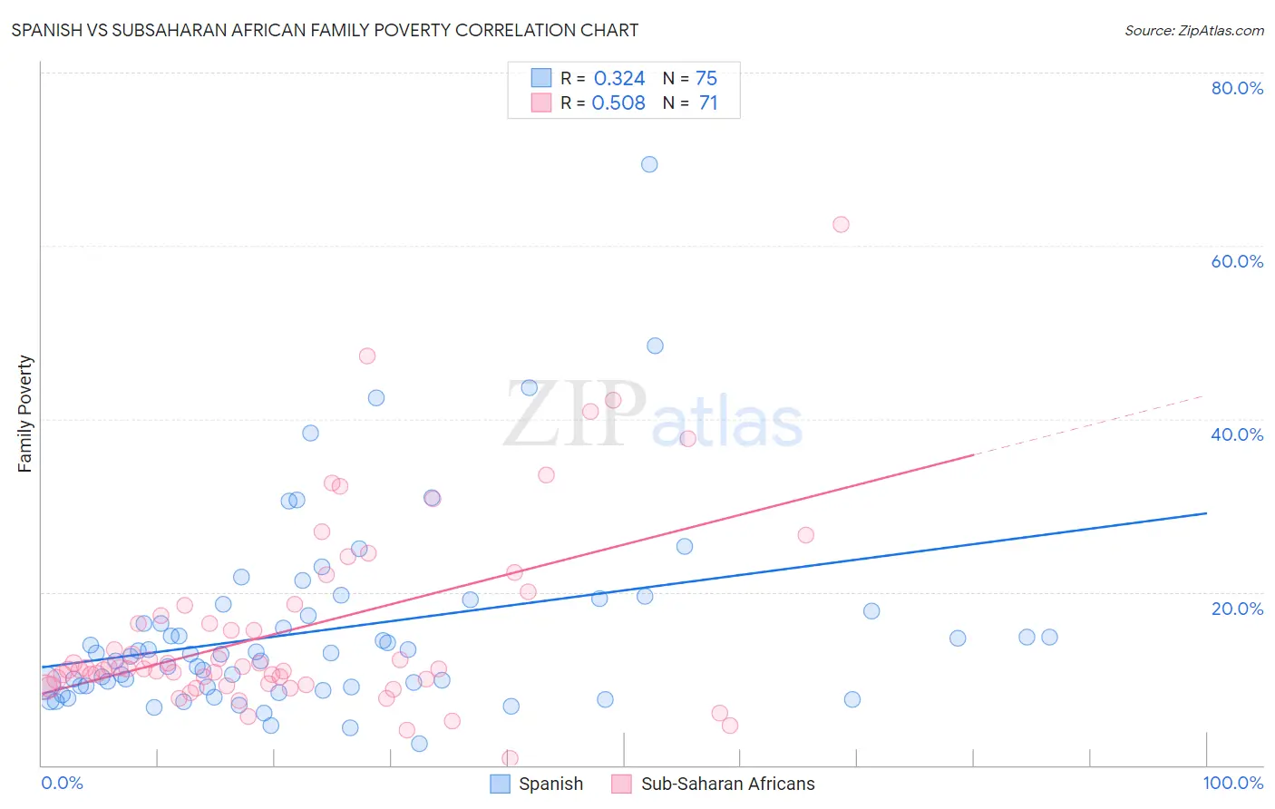 Spanish vs Subsaharan African Family Poverty