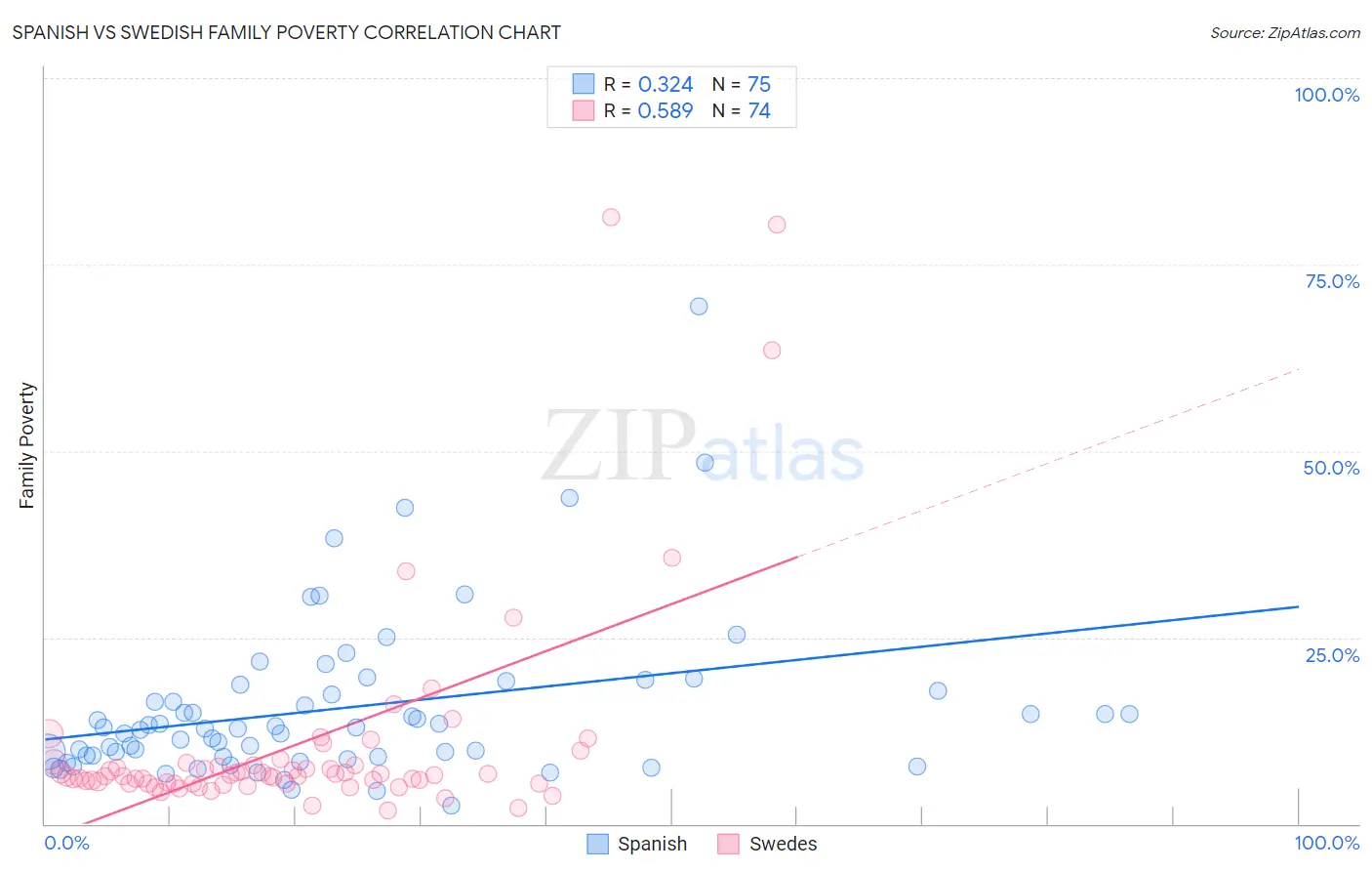 Spanish vs Swedish Family Poverty