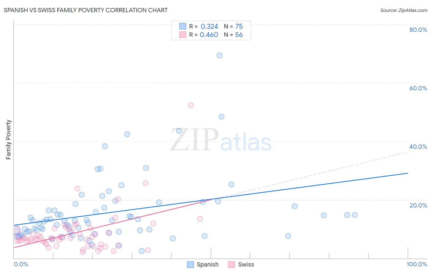 Spanish vs Swiss Family Poverty