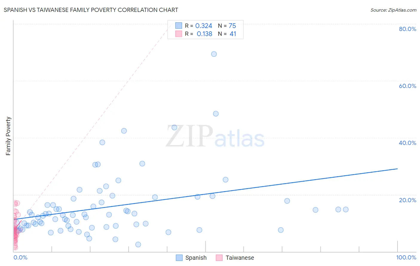 Spanish vs Taiwanese Family Poverty