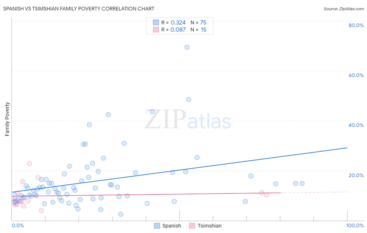 Spanish vs Tsimshian Family Poverty