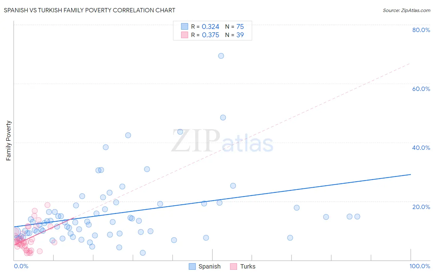 Spanish vs Turkish Family Poverty