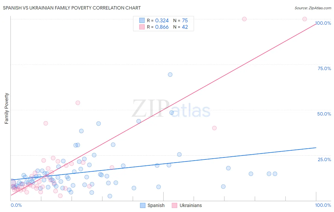 Spanish vs Ukrainian Family Poverty