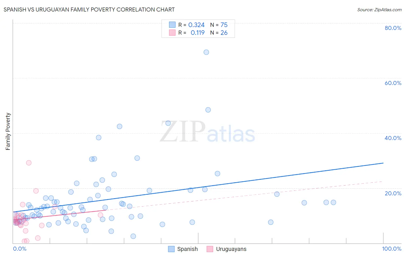 Spanish vs Uruguayan Family Poverty
