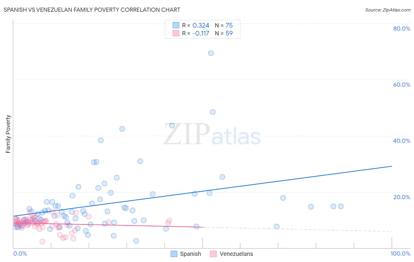 Spanish vs Venezuelan Family Poverty